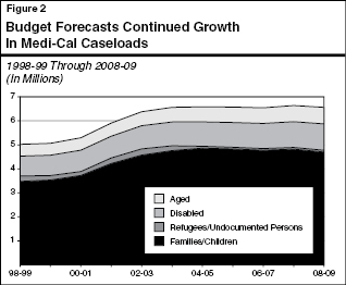 Budget Forecasts Continued Growth in Medi-Cal Caseloads