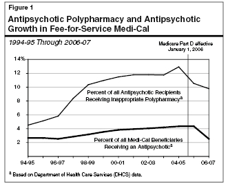 Antipsychotic Polypharmacy and Antipsychotic Growth in Fee-for-Service Medi-Cal
