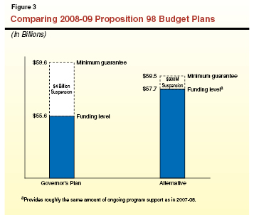 Comparing 2008-09 Proposition 98 Budget Plans