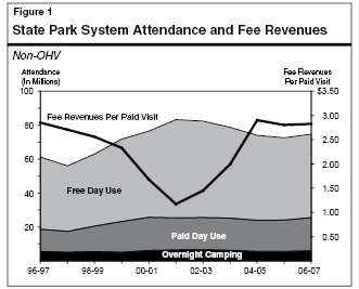 State Park System Attendance and Fee Revenues