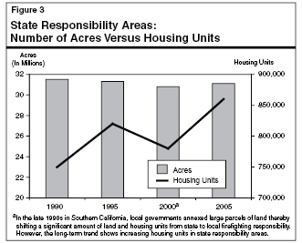 State Responsibility Areas: Number of Acres Versus Housing Units