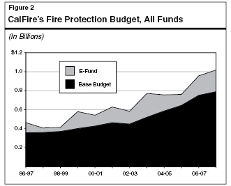 CalFire's Fire Protection Budget, All Funds
