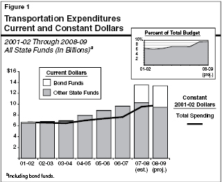 total state–funded transportation expenditures from 2001–02 through 2008–09