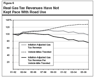 real gas tax revenues have not kept pace with road use