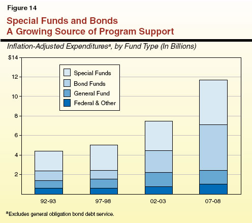 Special Funds and Bonds—A Growing Source of Program Support