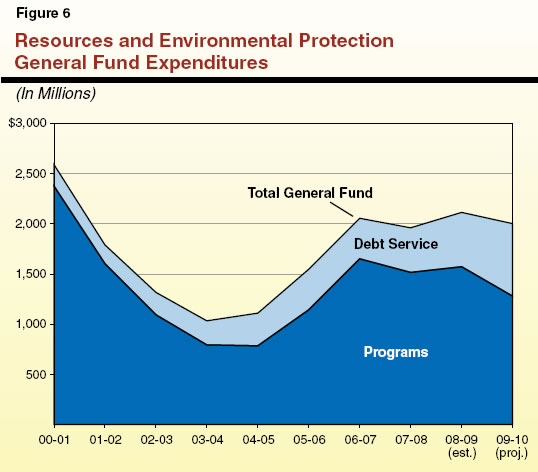 Resources and Environmental Protection General Fund Expenditures
