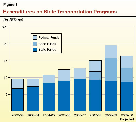 Expenditures on State Transportation Programs