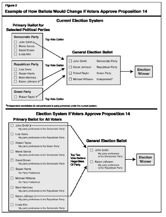 Proposition 14: Elections: Open Primaries.