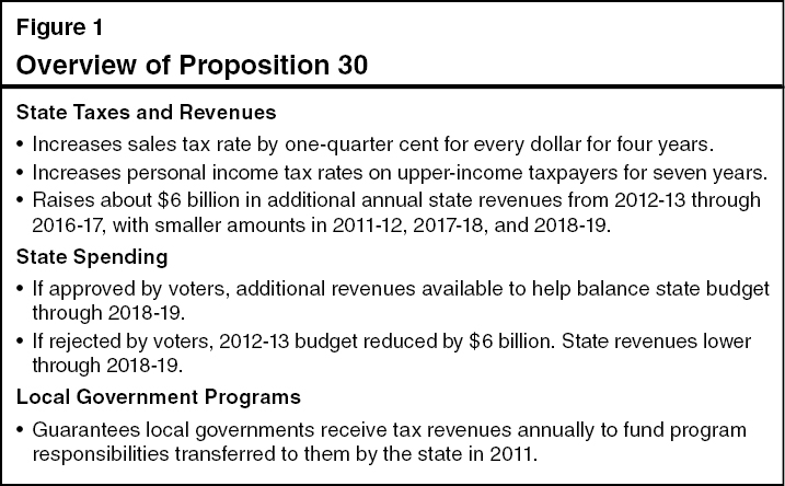 Overview of Proposition 30