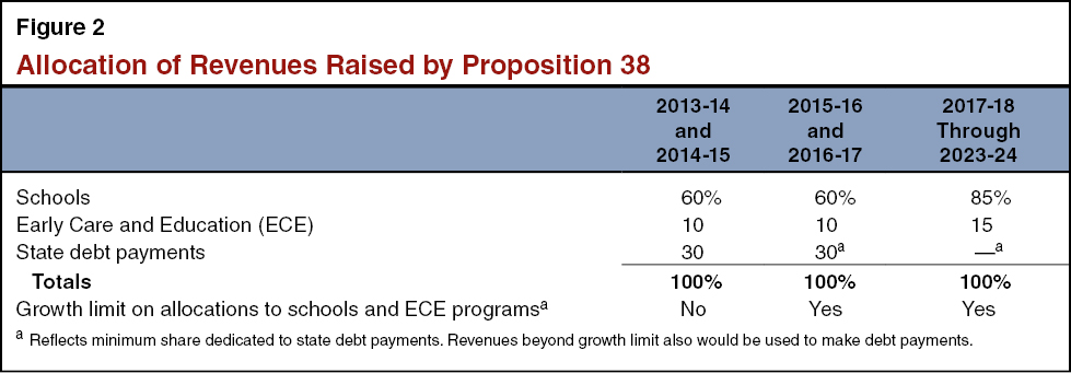 Allocation of Revenues Raised by Proposition 38