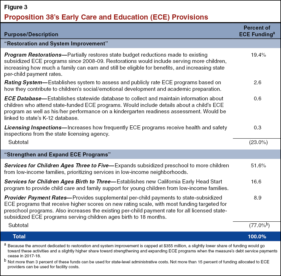 Proposition 38's Early Care and Education (ECE) Provisions