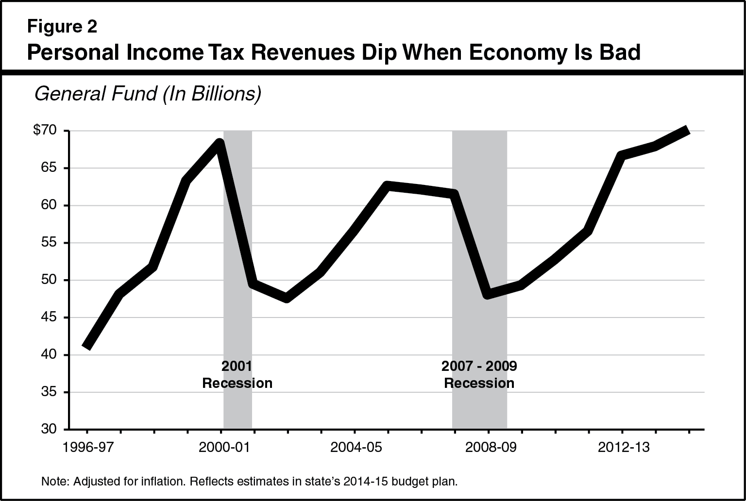 Fig 2 - Personal Income Tax Revenues Dip When Economy Is Bad