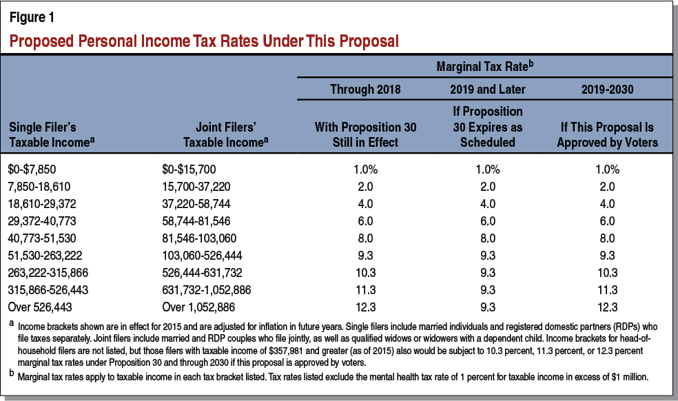 California Tax Chart 2015