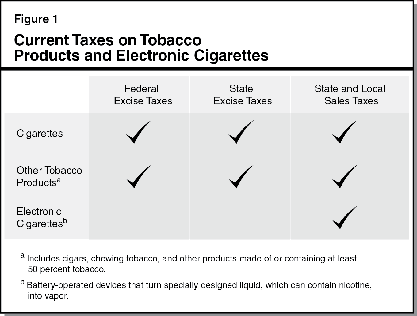 Figure 1 - Current Taxes on Tobacco Products and Electronic Cigarettes