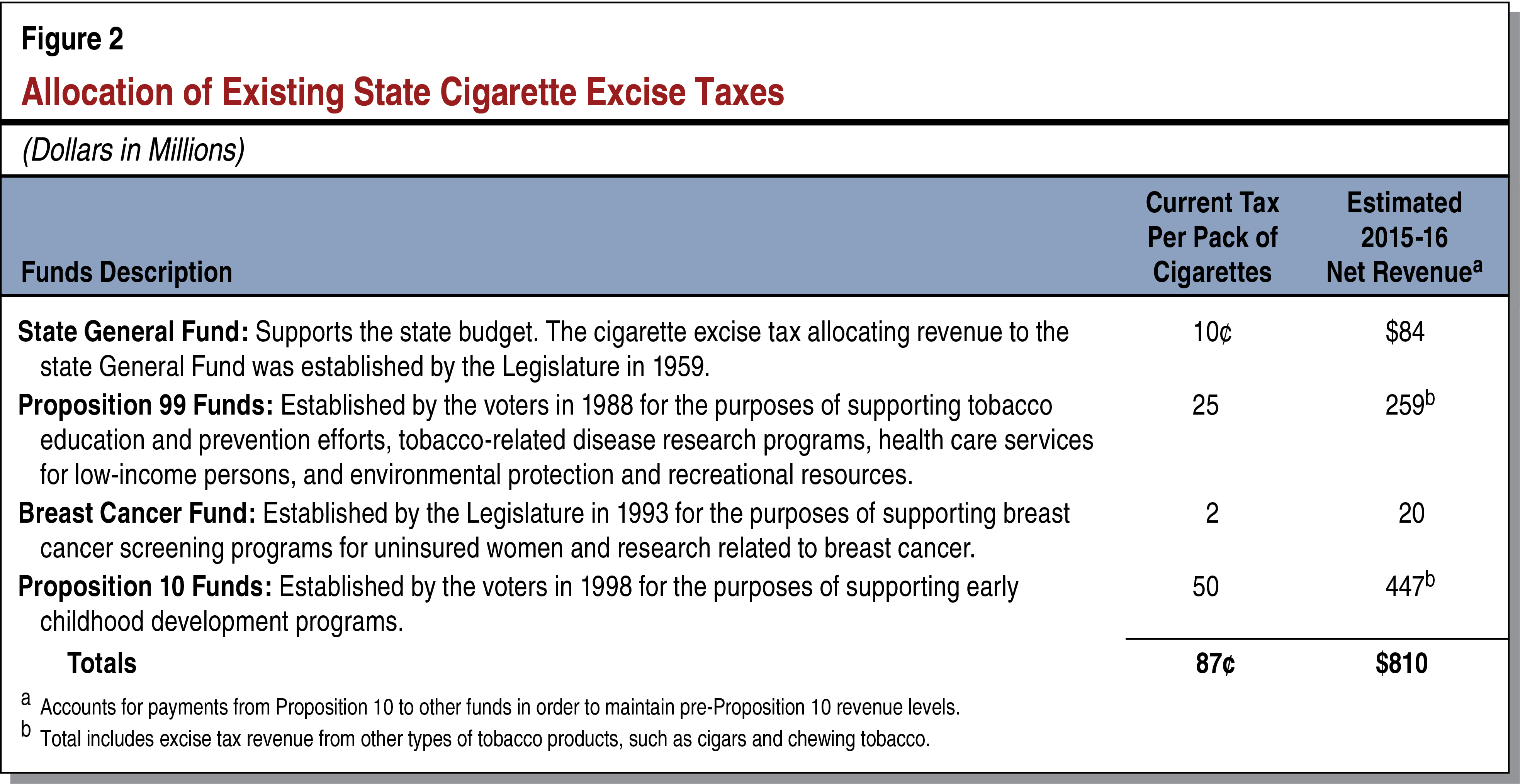 Proposition 56 Ballot