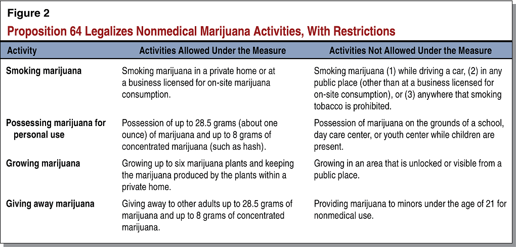Figure 2 - Proposition 64 Legalizes Nonmedical Marijuana Activities, With Restrictions