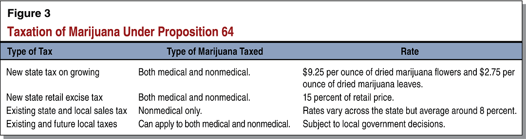 Figure 3 - Taxation of Marijuana Under Proposition 64
