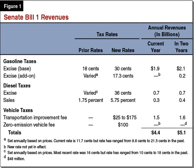Figure 1 - Senate Bill 1 Revenues