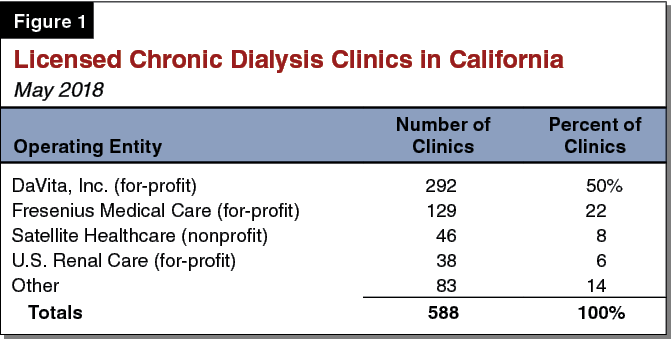 Figure 1 - Licensed Chronic Dialysis Clinics in California