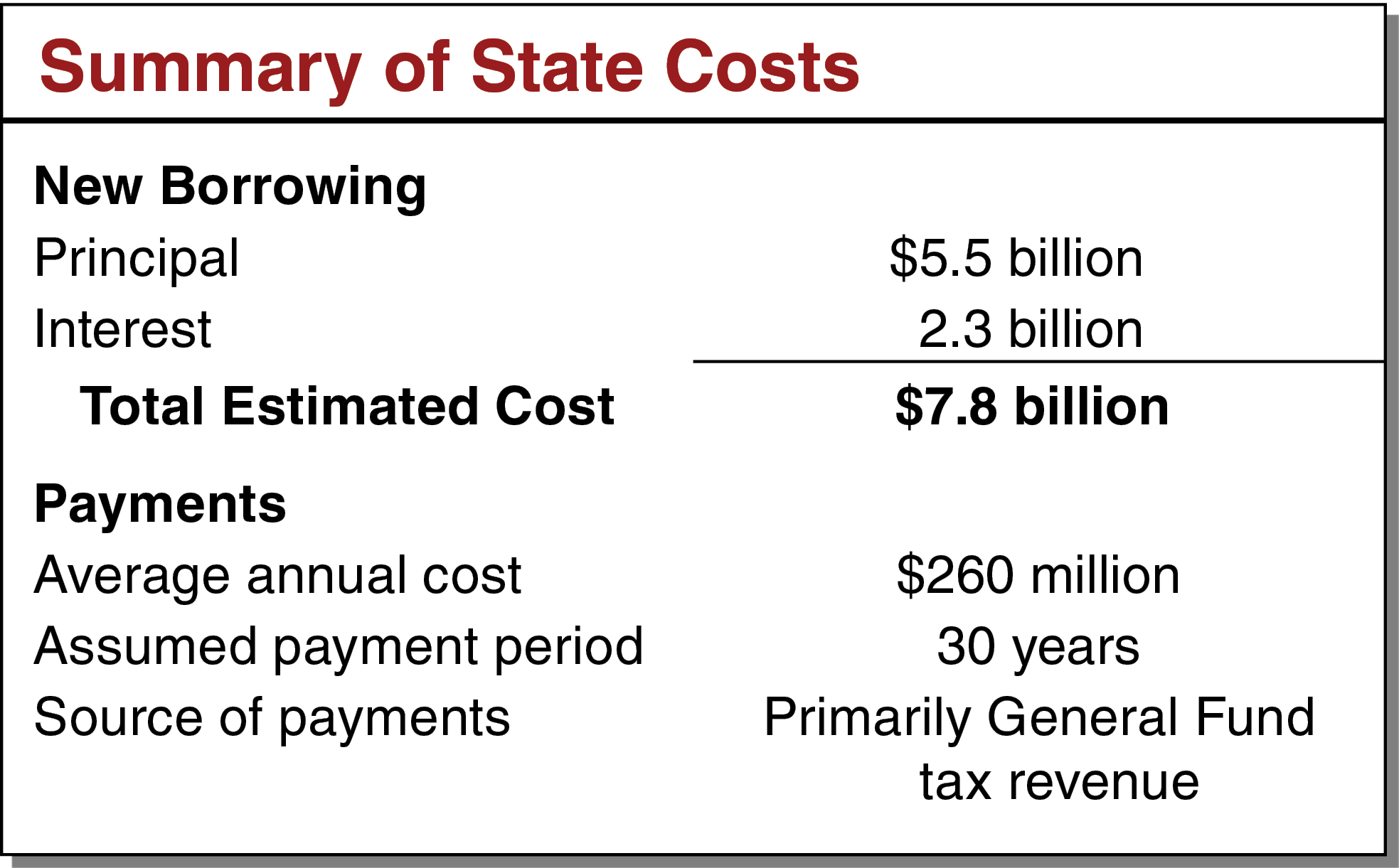 Summary of State Costs
