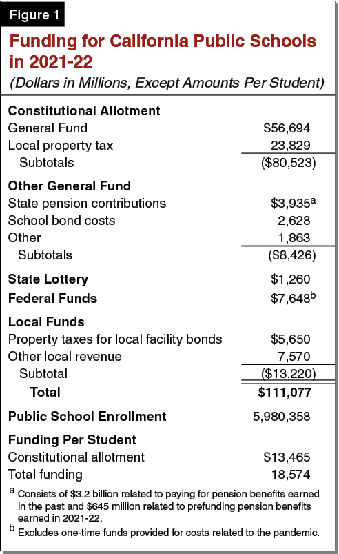 Funding for California Public Schools in 2021-22