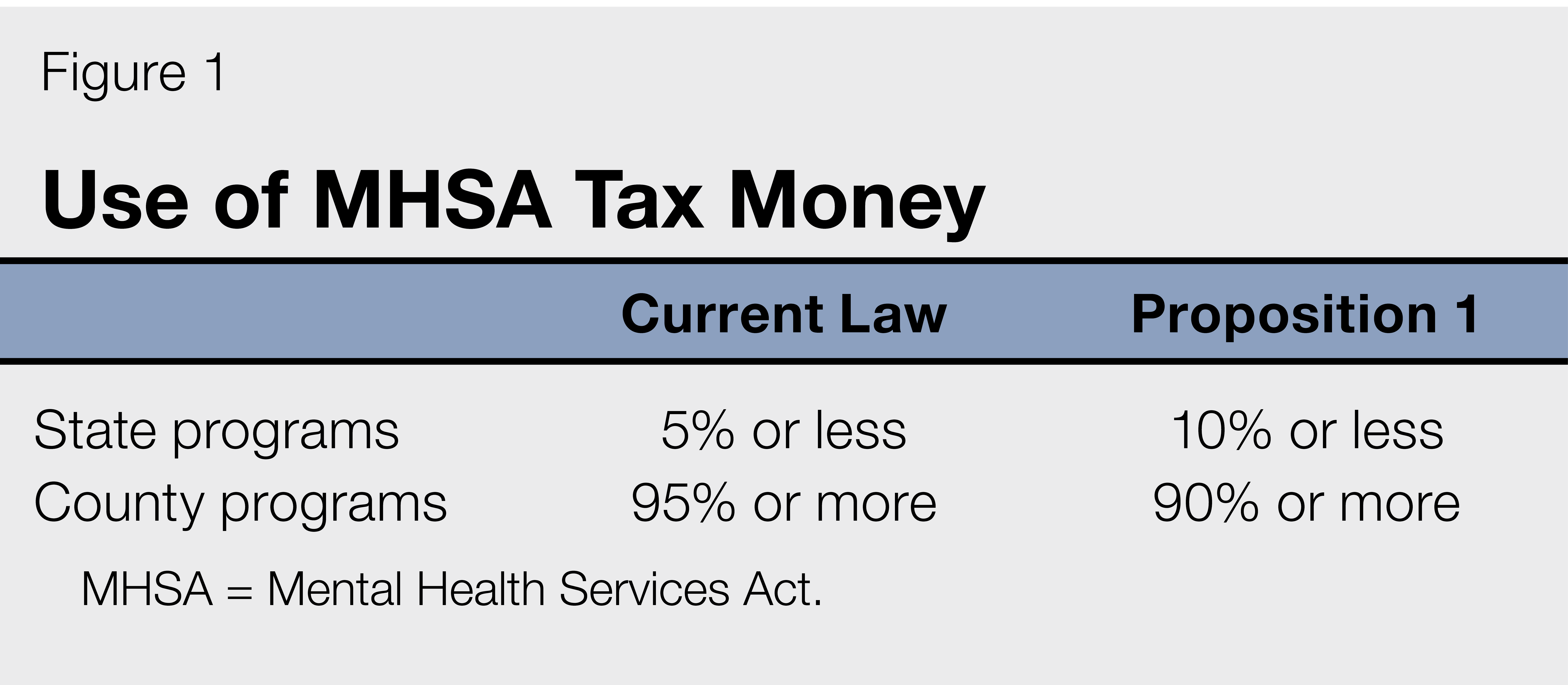 Figure 1 - Use of MHSA Tax Money