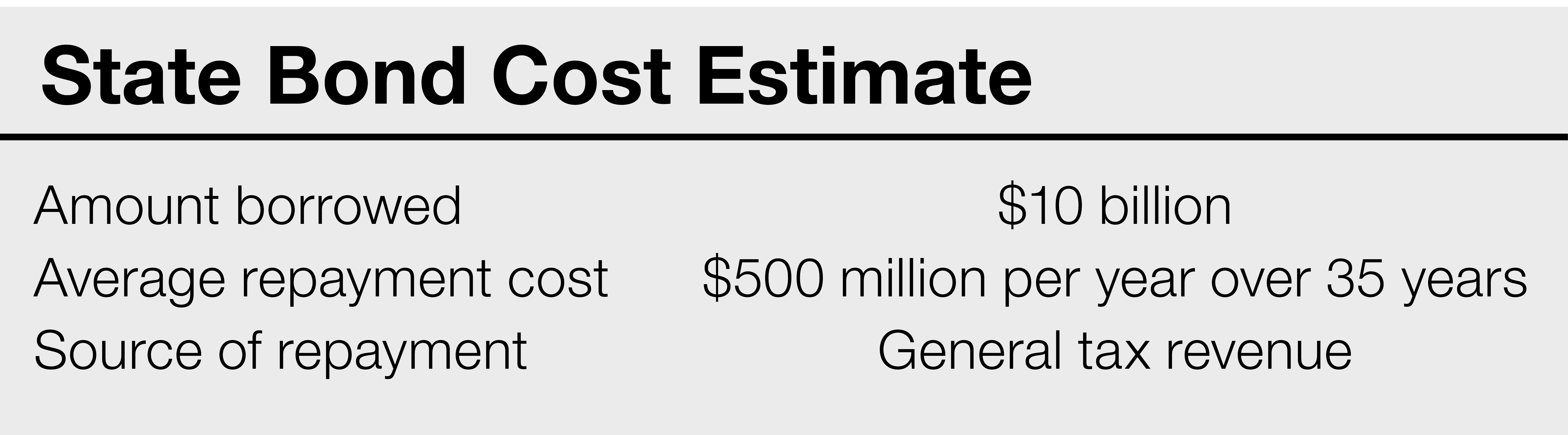 A table provides a summary of the estimated cost of the proposed state bond. The state would be able to borrow $10 billion. Repayment costs would average an estimated $500 million per year over 35 years. State general tax revenue would be used to repay the amount borrowed.