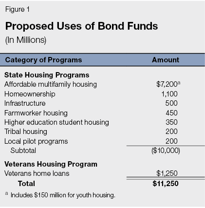 Figure 1: Proposed Uses of Bond Funds