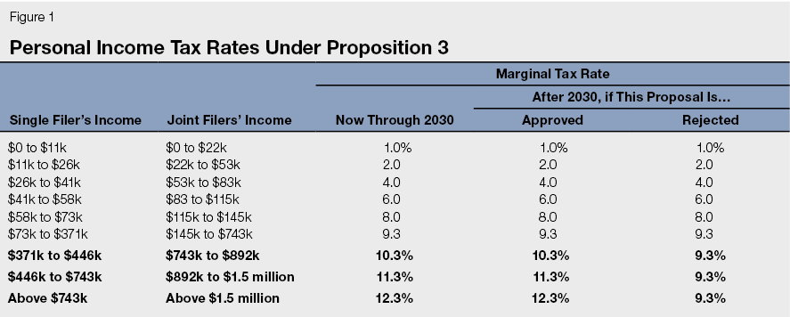 Figure 1: Personal Income Tax Rates Under Proposition 3