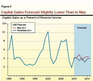 Chapter 2_Figure 5_Capital Gains Forecast Slightly Lower Than in May