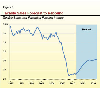 Chapter 2_Figure 6_Taxable Sales Forecast to Rebound