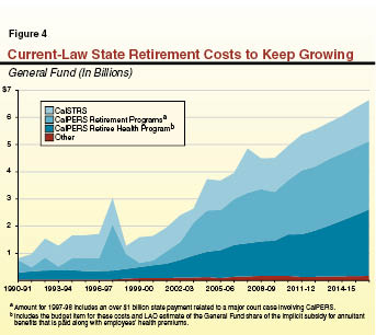 Chapter 3_Figure 4_Current-Law State Retirement Costs To Keep Growing