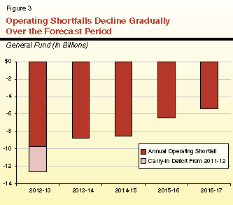Operating Shortfalls Decline Gradually Over Forecast Period