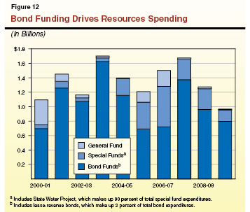 Bond Funding Drives Resources Spending