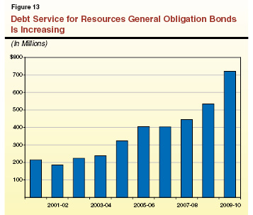 Debt Service for Resources General Obligation Bond sIs Increasing
