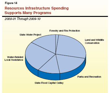 Resources Infrastructure Spending Supports Many Programs