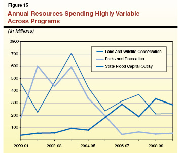 Annual Resources Spending Highly Variable Across Programs