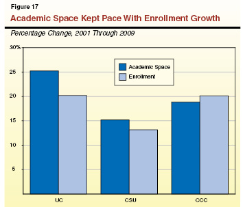 Academic Space Kept Pace With Enrollment Growth