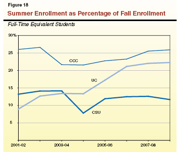 Summer Enrollment as Percentage of Fall Enrollment