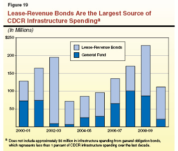 Lease-Revenue Bonds Are the Largest Source of CDCR Infrastructure Spending