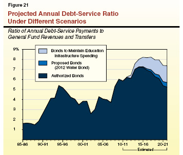 Projected Annual Debt-Service Ratio Under Different Scenarios