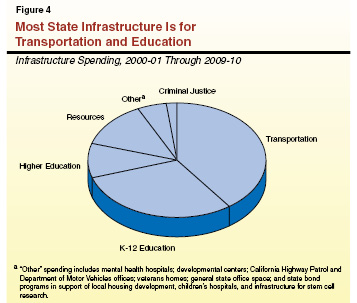 Most State Infrastructure Is for Transportation and Education