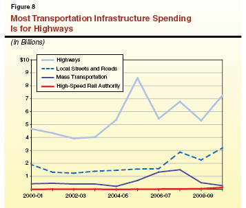 Most Transportation Infrastructure Spending Is for Highways