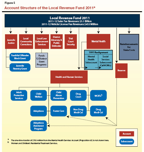 Account Structure of the Local Revenue Fund 2011