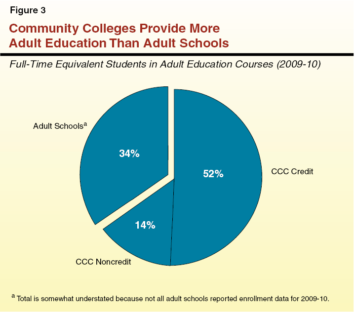 Community Colleges Provide More Adult Education Than Adult Schools