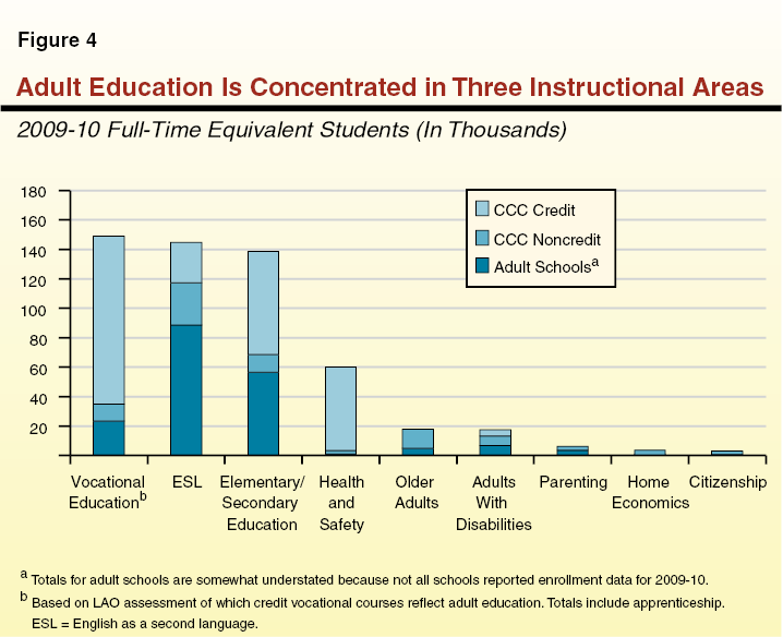 Adult Education Is Concentrated in Three Instructional Areas