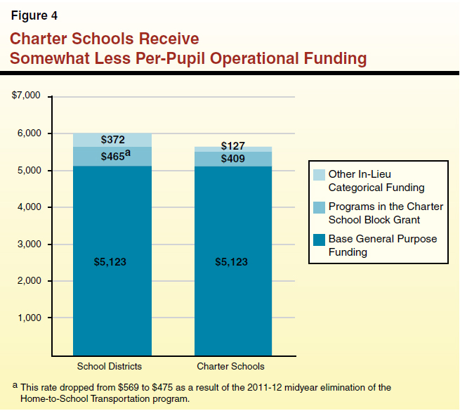 Do Charter Schools Receive Public Funding