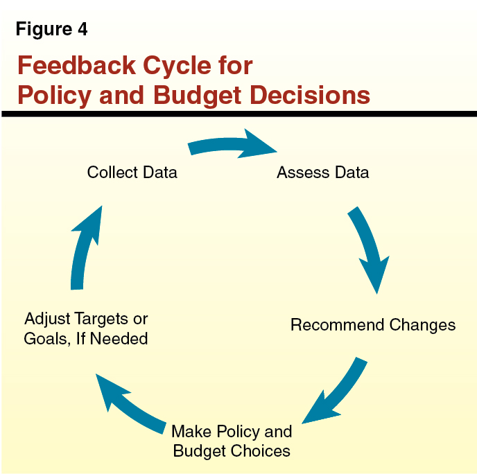 Figure 4 - Feedback Cycle for Policy and Budget Decisions