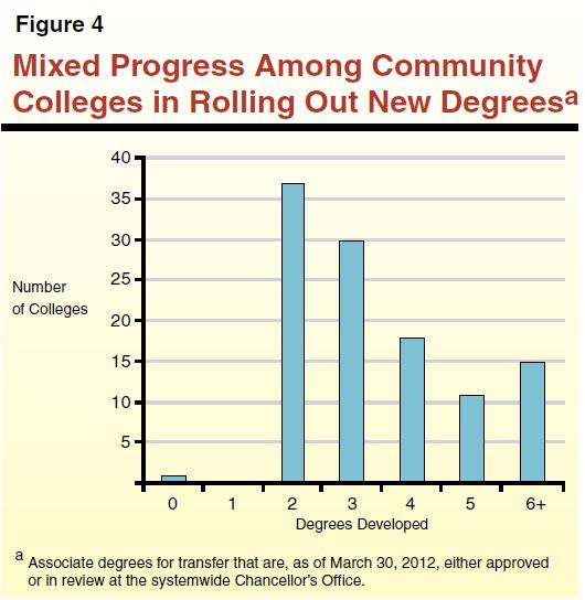 Figure 4 - Mixed Progress Among Community Colleges in Rolling Out New Degrees