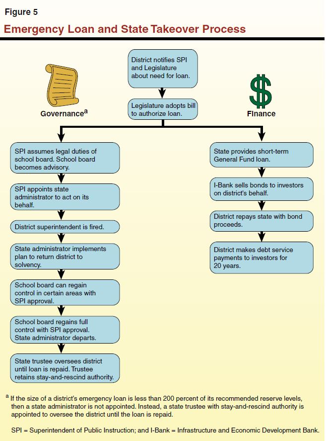 Figure 5 - Emergency Loan and State Takeover Process